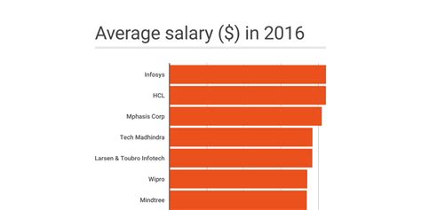 Hourly salary range is 11. . Bht salary
